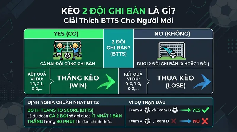 Kèo 2 Đội Ghi Bàn: Hướng Dẫn BTTS Từ A-Z 1 Kèo 2 Đội Ghi Bàn Là Gì? Giải Thích BTTS Cho Người Mới
