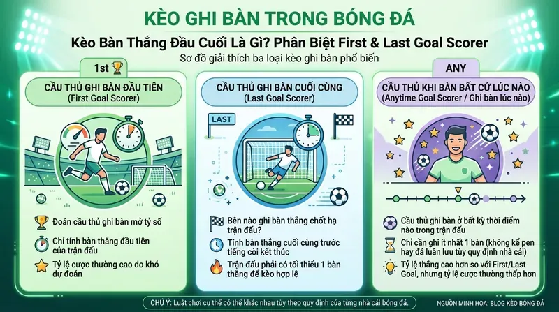 Kèo Bàn Thắng Đầu Cuối: Luật Chơi & Chiến Thuật Thắng 1 Kèo Bàn Thắng Đầu Cuối Là Gì? Phân Biệt First & Last Goal Scorer