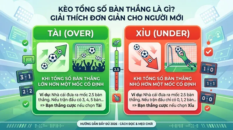 Kèo Tổng Số Bàn Thắng: Hướng Dẫn Đầy Đủ 1 Kèo Tổng Số Bàn Thắng Là Gì? Giải Thích Đơn Giản Cho Người Mới