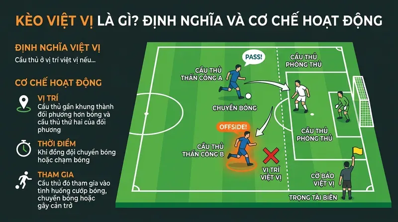 Kèo Việt Vị Là Gì? Định Nghĩa Và Cơ Chế Hoạt Động