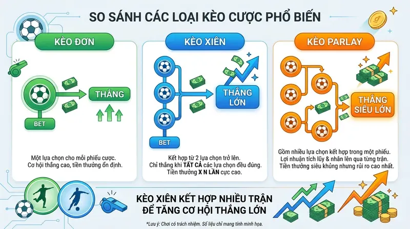 Kèo Xiên Là Gì? So Sánh Với Kèo Đơn Và Kèo Parlay