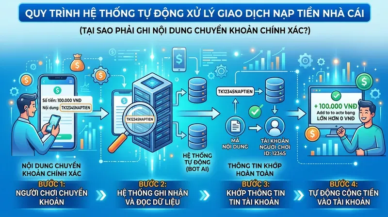 Tại Sao Nhà Cái Yêu Cầu Nội Dung Chuyển Khoản Chính Xác?