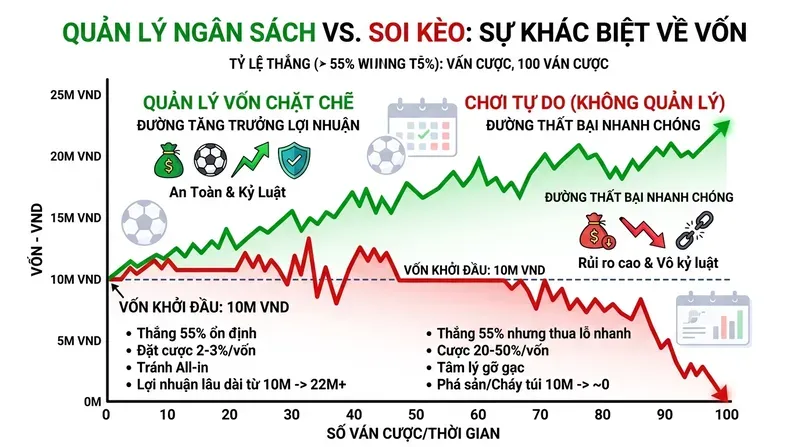 Quản Lý Ngân Sách Cá Độ Bóng Đá: Chiến Lược Toàn Diện 1 Tại Sao Quản Lý Ngân Sách Cá Độ Bóng Đá Quan Trọng Hơn Soi Kèo?