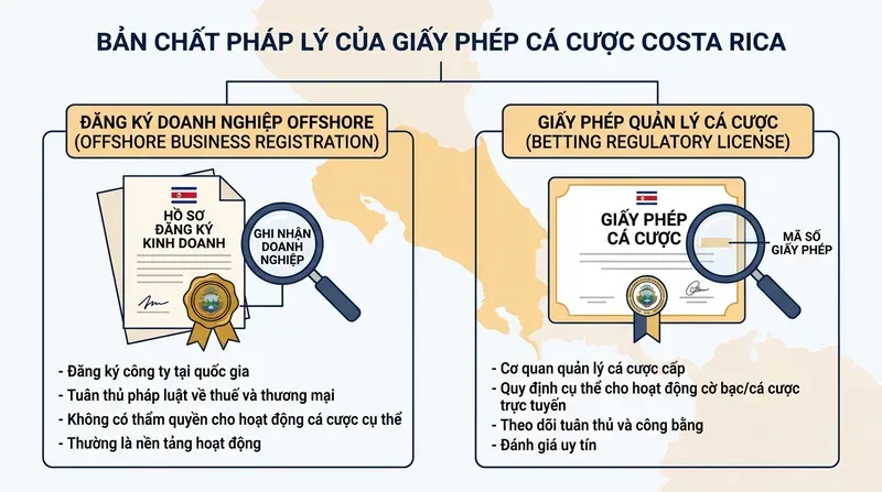 Vic88 2 Bản chất pháp lý của giấy phép cá cược Costa Rica: giấy phép hoạt động hay đăng ký doanh nghiệp?