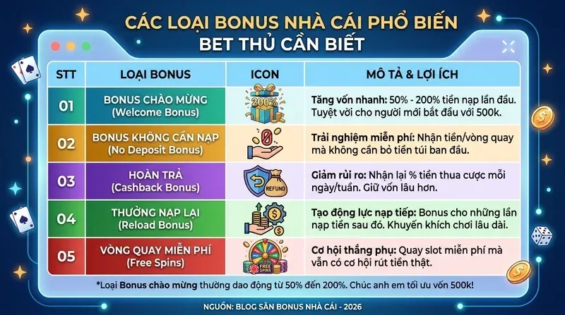 Các Loại Bonus Nhà Cái Phổ Biến Bet Thủ Cần Biết