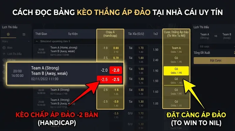Kèo Thắng Áp Đảo: Cách Đọc & Đặt Cược Hiệu Quả 2 Cách Đọc Bảng Kèo Thắng Áp Đảo Tại Nhà Cái Uy Tín