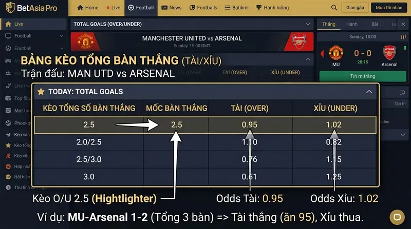 Kèo Tổng Số Bàn Thắng: Hướng Dẫn Đầy Đủ 2 Cách Đọc Bảng Kèo Tổng Bàn Thắng Trên Nhà Cái