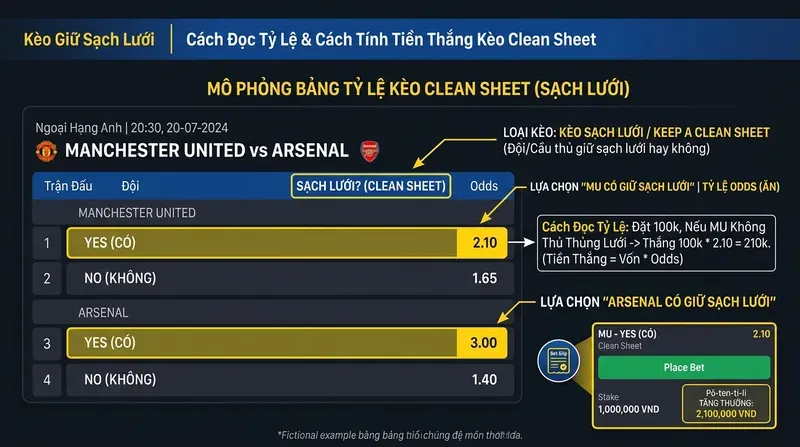 Cách Đọc Tỷ Lệ & Cách Tính Tiền Thắng Kèo Clean Sheet