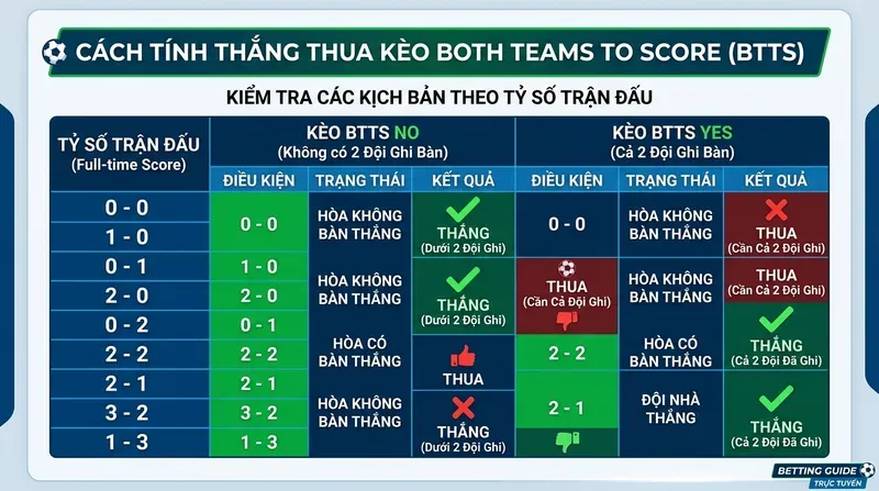 Kèo 2 Đội Ghi Bàn: Hướng Dẫn BTTS Từ A-Z 2 Cách Tính Thắng Thua Kèo 2 Đội Ghi Bàn: Từng Kịch Bản Tỷ Số