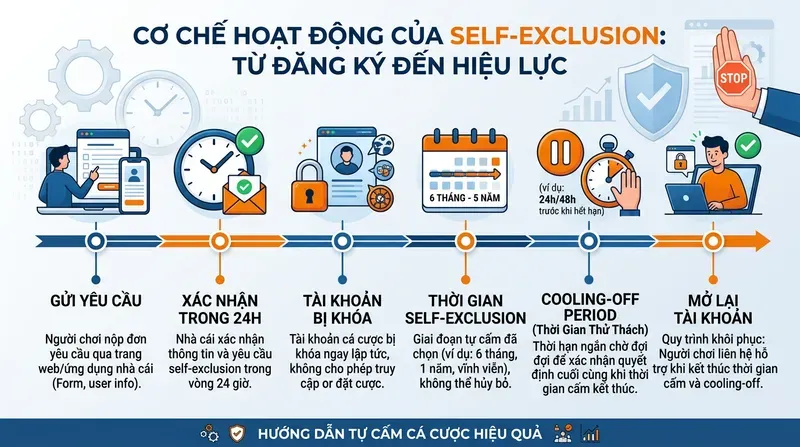 Cơ Chế Hoạt Động Của Self-Exclusion: Từ Đăng Ký Đến Hiệu Lực