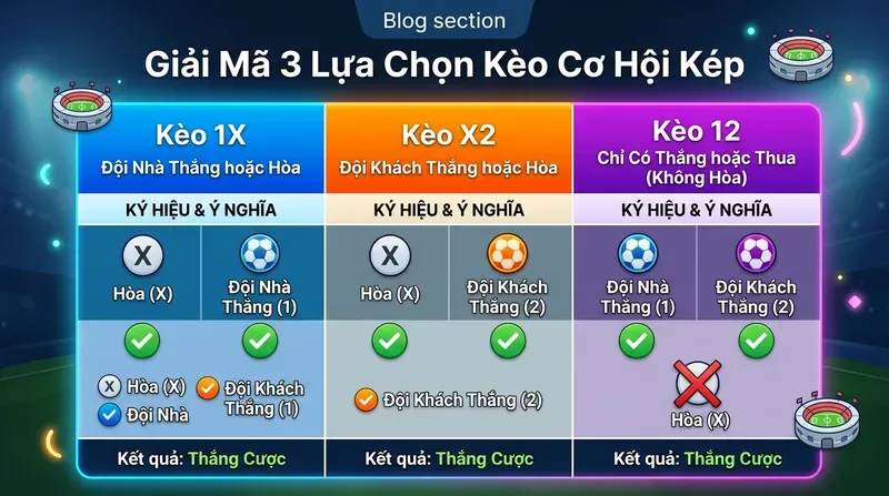Giải Mã 3 Lựa Chọn Kèo Cơ Hội Kép: 1X, X2 và 12