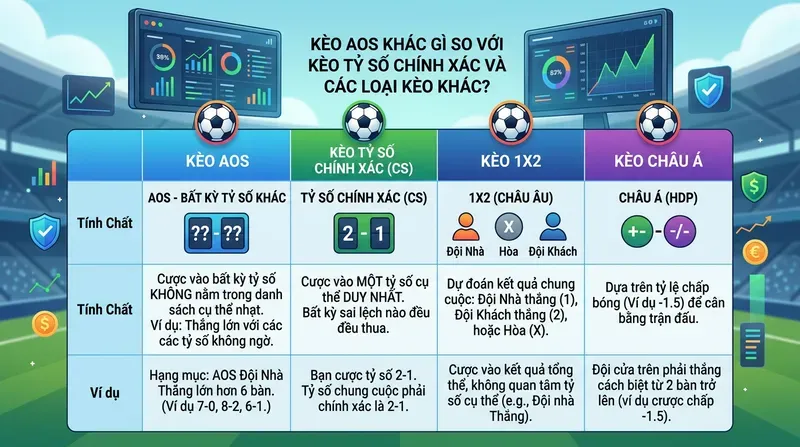 Kèo AOS Khác Gì So Với Kèo Tỷ Số Chính Xác Và Các Loại Kèo Khác?