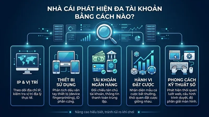 Nhà Cái Phát Hiện Đa Tài Khoản Bằng Cách Nào?