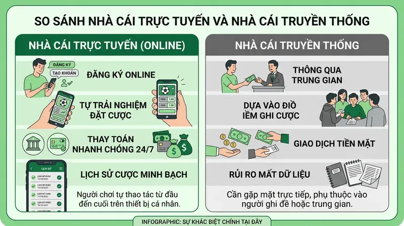 Nhà cái trực tuyến là gì? So sánh online và truyền thống 2 Phân biệt nhà cái trực tuyến và nhà cái truyền thống