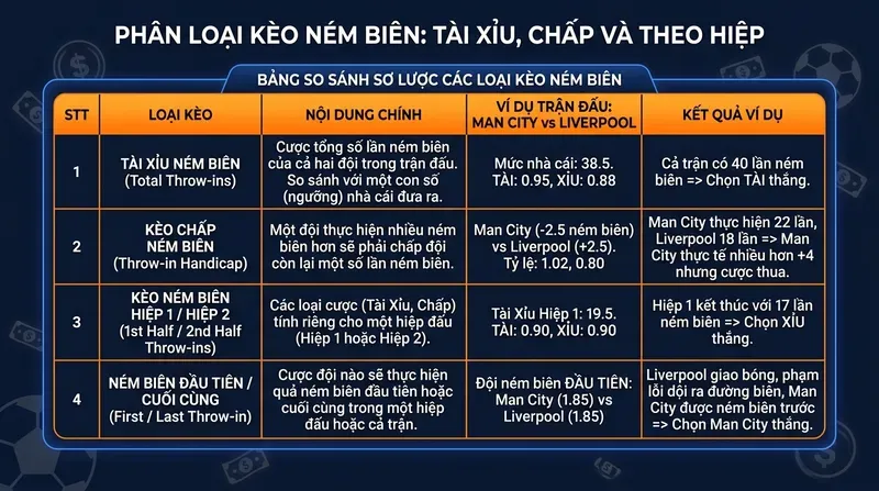 Phân Loại Kèo Ném Biên: Tài Xỉu, Chấp và Theo Hiệp