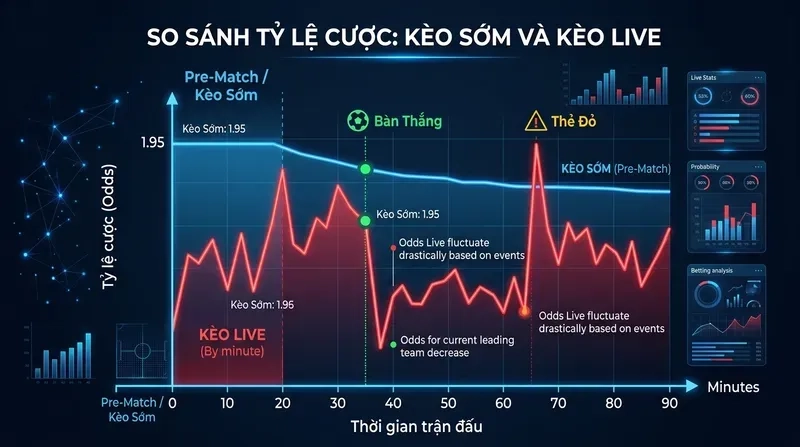 Kèo Sớm và Kèo Live Cái Nào Lợi Hơn? So Sánh Chi Tiết 2 So Sánh Tỷ Lệ Cược: Kèo Sớm và Kèo Live Cái Nào Lợi Hơn?