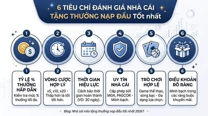 Tiêu Chí Đánh Giá Nhà Cái Tặng Thưởng Nạp Đầu Tốt