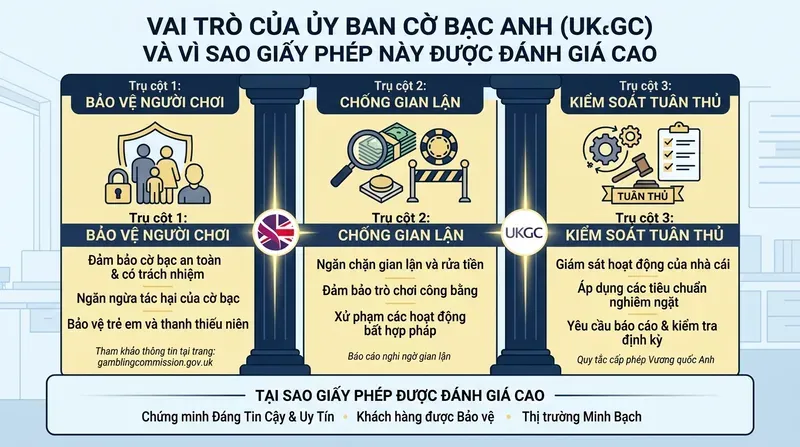 Vai trò của Ủy ban Cờ bạc Anh UKGC và vì sao giấy phép này được đánh giá cao