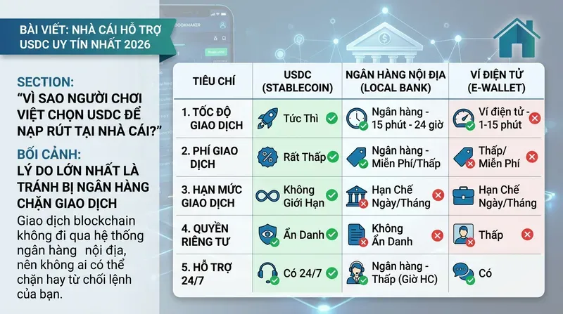Vì Sao Người Chơi Việt Chọn USDC Để Nạp Rút Tại Nhà Cái?