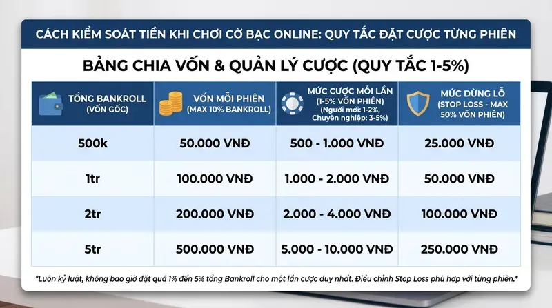 Cách Kiểm Soát Tiền Khi Chơi Cờ Bạc Online Hiệu Quả 3 Cách Kiểm Soát Tiền Khi Chơi Cờ Bạc Online: Quy Tắc Đặt Cược Từng Phiên