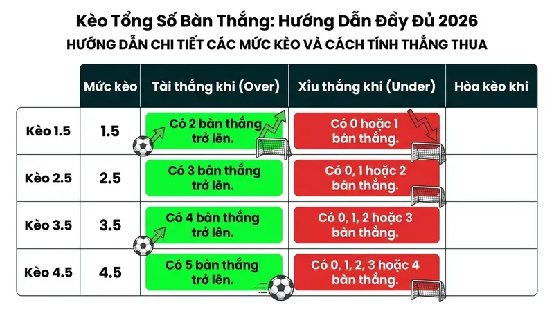 Kèo Tổng Số Bàn Thắng: Hướng Dẫn Đầy Đủ 3 Giải Thích Chi Tiết Các Mức Kèo 1.5 – 2.5 – 3.5 – 4.5 Và Cách Tính Thắng Thua