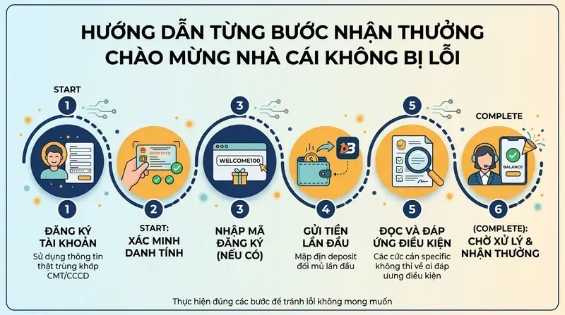 Hướng Dẫn Từng Bước Nhận Thưởng Chào Mừng Nhà Cái Không Bị Lỗi