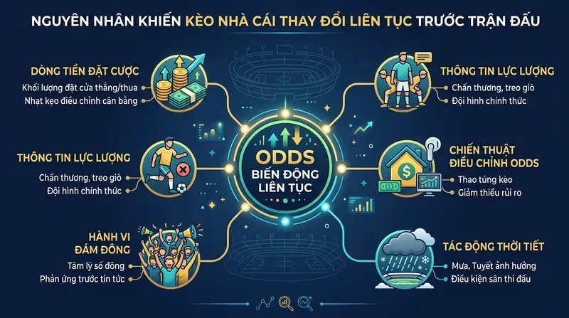 Giờ Nào Odds Biến Động Mạnh Nhất? Bí Quyết Đặt Kèo 3 Nguyên Nhân Khiến Kèo Nhà Cái Thay Đổi Liên Tục Trước Trận Đấu