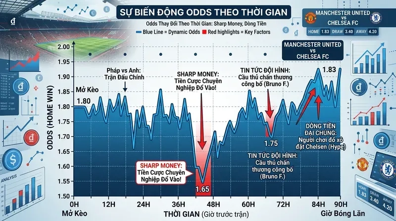 Odds Thay Đổi Theo Thời Gian: Sharp Money, Dòng Tiền và Tin Tức Đội Hình