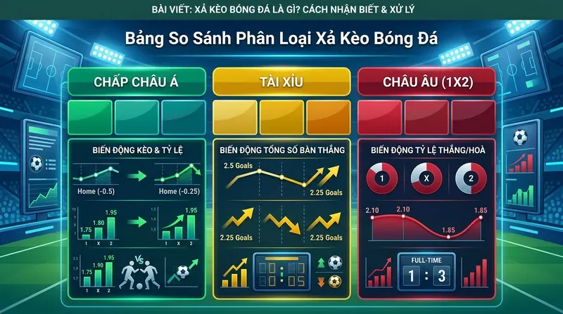 Phân Loại Xả Kèo: Chấp Châu Á, Tài Xỉu Và Châu Âu