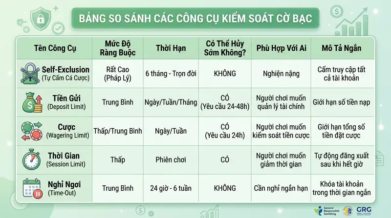 Self-Exclusion Khác Gì Với Các Công Cụ Kiểm Soát Cờ Bạc Khác?