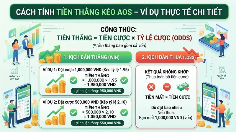 Cách Tính Tiền Thắng Kèo AOS – Ví Dụ Thực Tế Chi Tiết