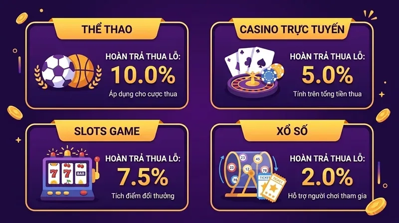 Hoàn Trả Thua Lỗ Theo Từng Sản Phẩm: Thể Thao, Casino, Slot, Xổ Số
