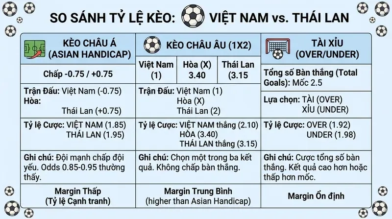 Kèo Châu Á, Châu Âu và Tài Xỉu: Odds Được Tính Khác Nhau Ra Sao?