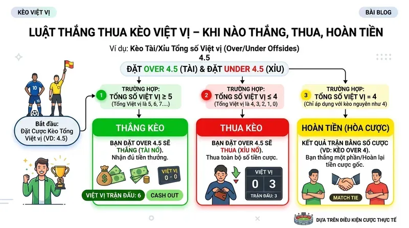 Luật Thắng Thua Kèo Việt Vị – Khi Nào Thắng, Thua, Hoàn Tiền
