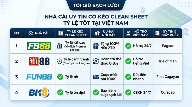 Nhà Cái Uy Tín Có Kèo Clean Sheet Tỷ Lệ Tốt Tại Việt Nam