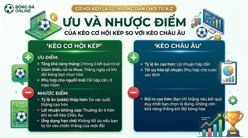 Ưu Và Nhược Điểm Của Kèo Cơ Hội Kép So Với Kèo Châu Âu