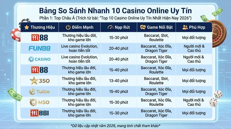 Bảng So Sánh Nhanh 10 Casino Online Uy Tín