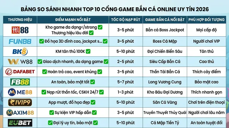 Bảng so sánh nhanh 10 cổng game bắn cá online