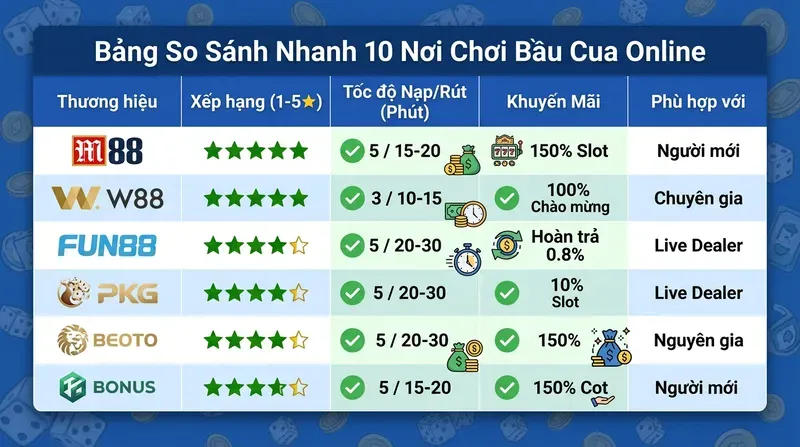 Bảng So Sánh Nhanh 10 Nơi Chơi Bầu Cua Online
