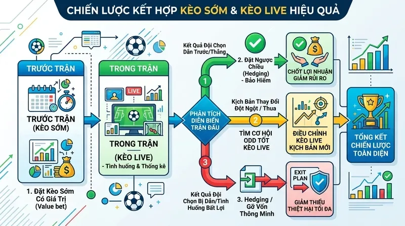 Kèo Sớm và Kèo Live Cái Nào Lợi Hơn? So Sánh Chi Tiết 5 Chiến Lược Kết Hợp Kèo Sớm Và Kèo Live Hiệu Quả