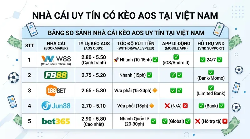 Nhà Cái Uy Tín Có Kèo AOS Tại Việt Nam – So Sánh Tỷ Lệ
