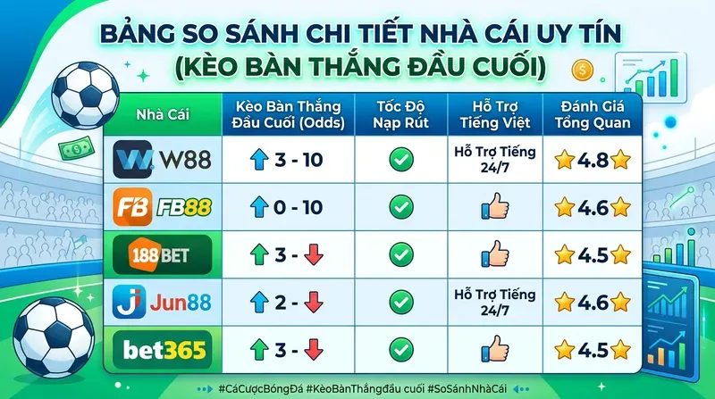 Kèo Bàn Thắng Đầu Cuối: Luật Chơi & Chiến Thuật Thắng 5 Nhà Cái Uy Tín Có Kèo Bàn Thắng Đầu Cuối Tại Việt Nam: So Sánh Chi Tiết