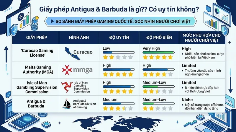 So sánh giấy phép Curacao, MGA, Isle of Man và Antigua & Barbuda ở góc nhìn người chơi Việt