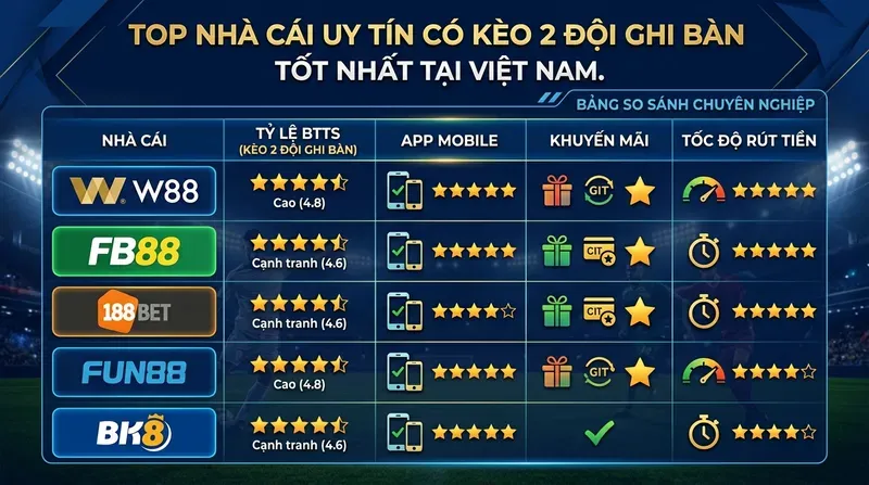 Kèo 2 Đội Ghi Bàn: Hướng Dẫn BTTS Từ A-Z 5 Top Nhà Cái Uy Tín Có Kèo 2 Đội Ghi Bàn Tốt Nhất Tại Việt Nam