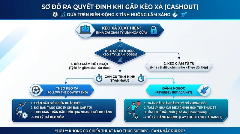Chiến Thuật Xử Lý Khi Gặp Kèo Xả: Theo Hay Đánh Ngược?