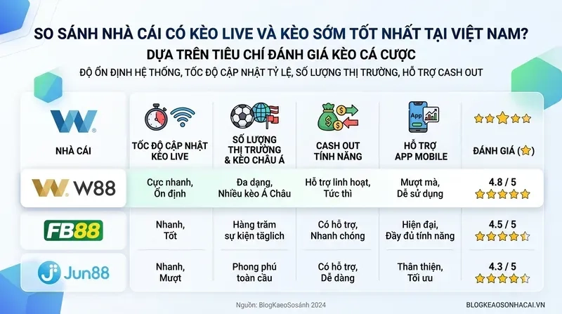Kèo Sớm và Kèo Live Cái Nào Lợi Hơn? So Sánh Chi Tiết 6 Nhà Cái Nào Có Kèo Live Và Kèo Sớm Tốt Nhất Tại Việt Nam?
