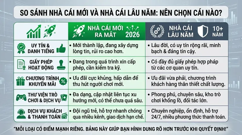 So Sánh Nhà Cái Mới Và Nhà Cái Lâu Năm: Nên Chọn Cái Nào?