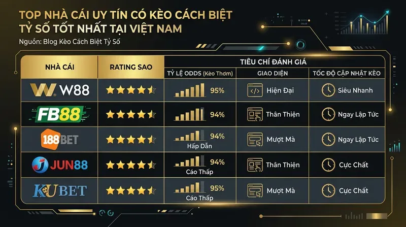 Kèo Cách Biệt Tỷ Số: Hướng Dẫn Toàn Tập Cho Người Mới 6 Top Nhà Cái Uy Tín Có Kèo Cách Biệt Tỷ Số Tốt Nhất Tại Việt Nam
