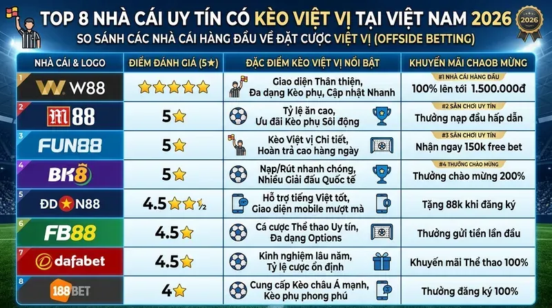 Top Nhà Cái Uy Tín Có Kèo Việt Vị Tại Việt Nam 2026
