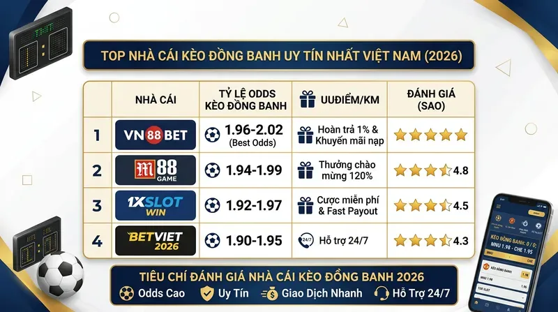 Kèo Đồng Banh Là Gì? Cách Chơi & Chiến Thuật 6 Top Nhà Cái Uy Tín Cung Cấp Kèo Đồng Banh Tốt Nhất Tại Việt Nam 2026